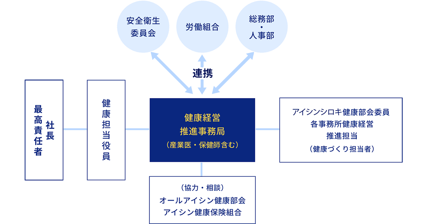 推進体制図
