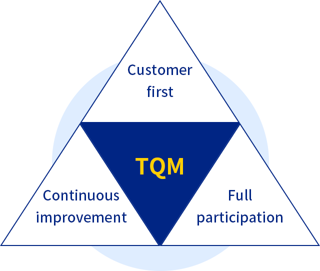 Total quality. TQM. Концепция TQM. Всеобщий менеджмент качества TQM. Концепция total quality Management.