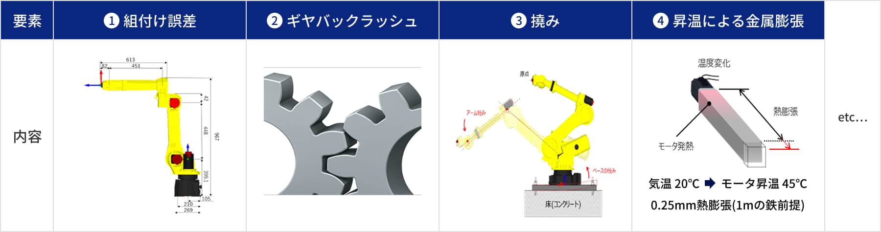 1.組付け誤差 2.ギヤバックラッシュ 3.撓み 4.昇温による金属膨張 etc...
